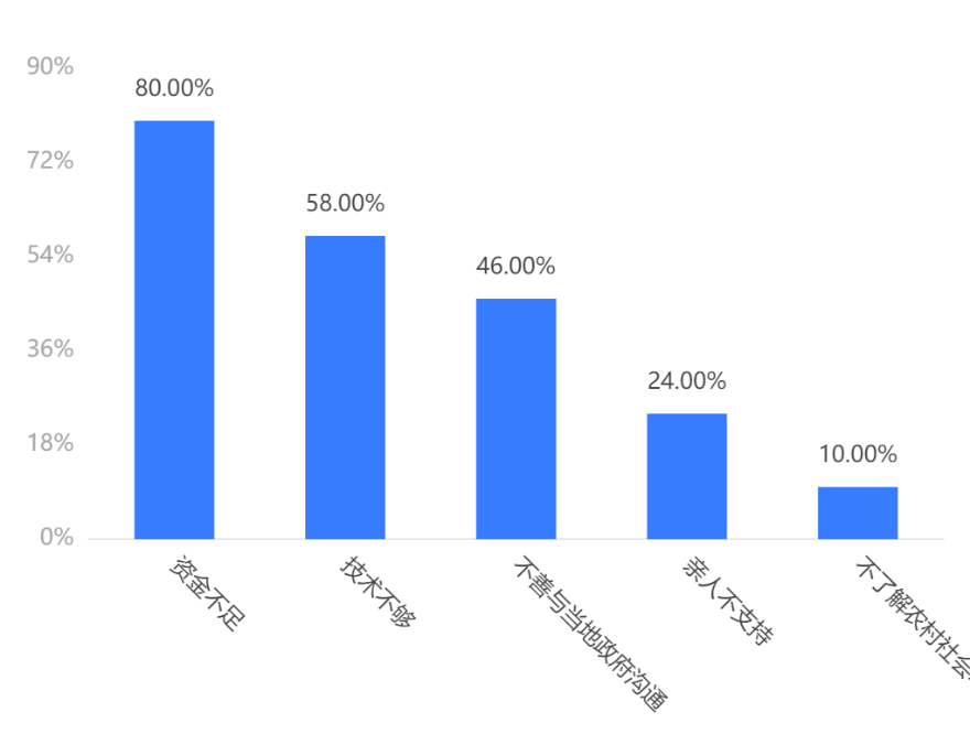 圖表, 條形圖描述已自動生成
